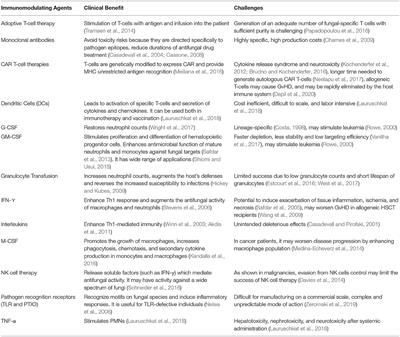 Immunomodulation for the Treatment of Fungal Infections: Opportunities and Challenges